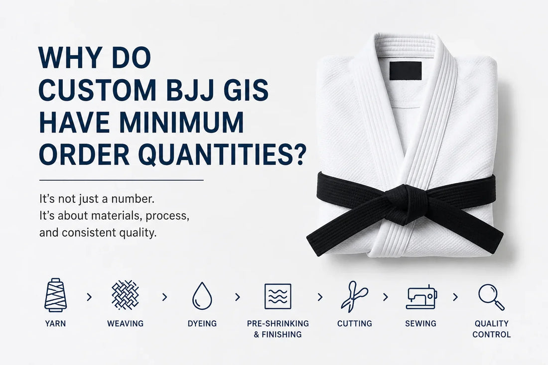 Image illustrating the question: Why Do Custom BJJ Gis Have Minimum Order Quantities? with visual process steps.